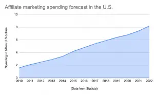 Affiliate marketing Spending forcast USA