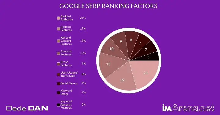 google seo ranking factors by imarena.net