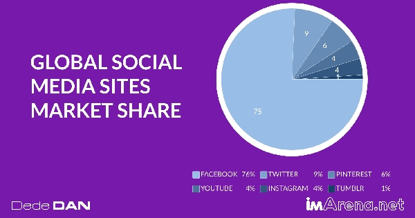social media market sites share