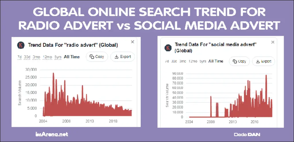 online search trend for radio vs social media marketing