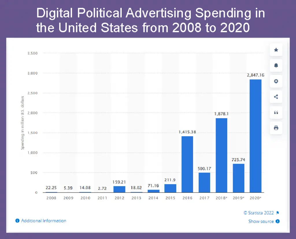 Digital political advertising spending in the United States from 2008 to 2020